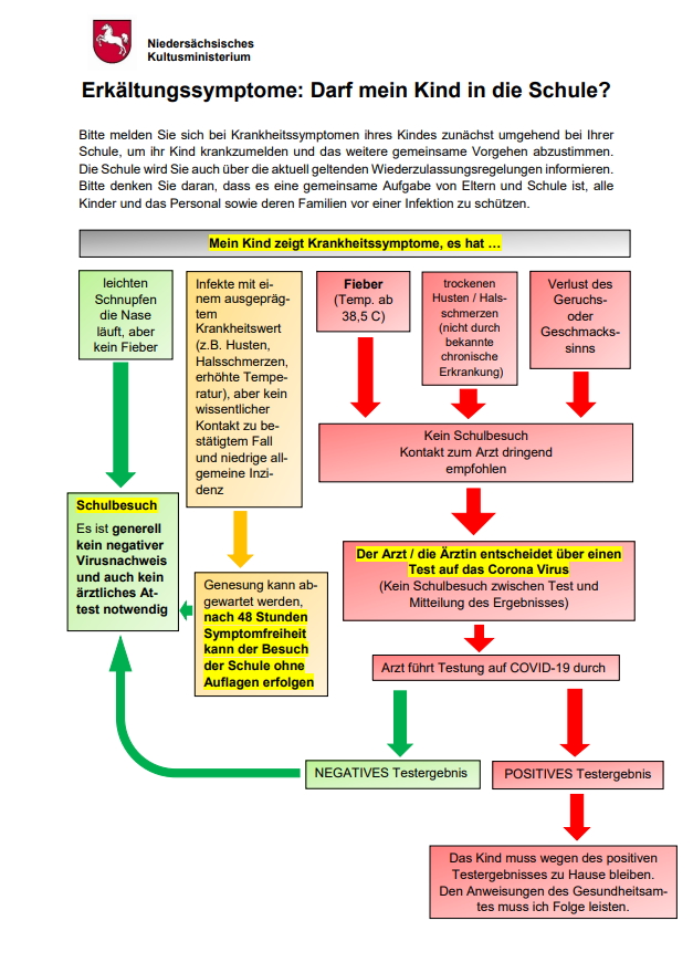 Ablaufschema des Landes Niedersachsen