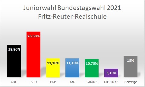 Grafik Stimmverteilung